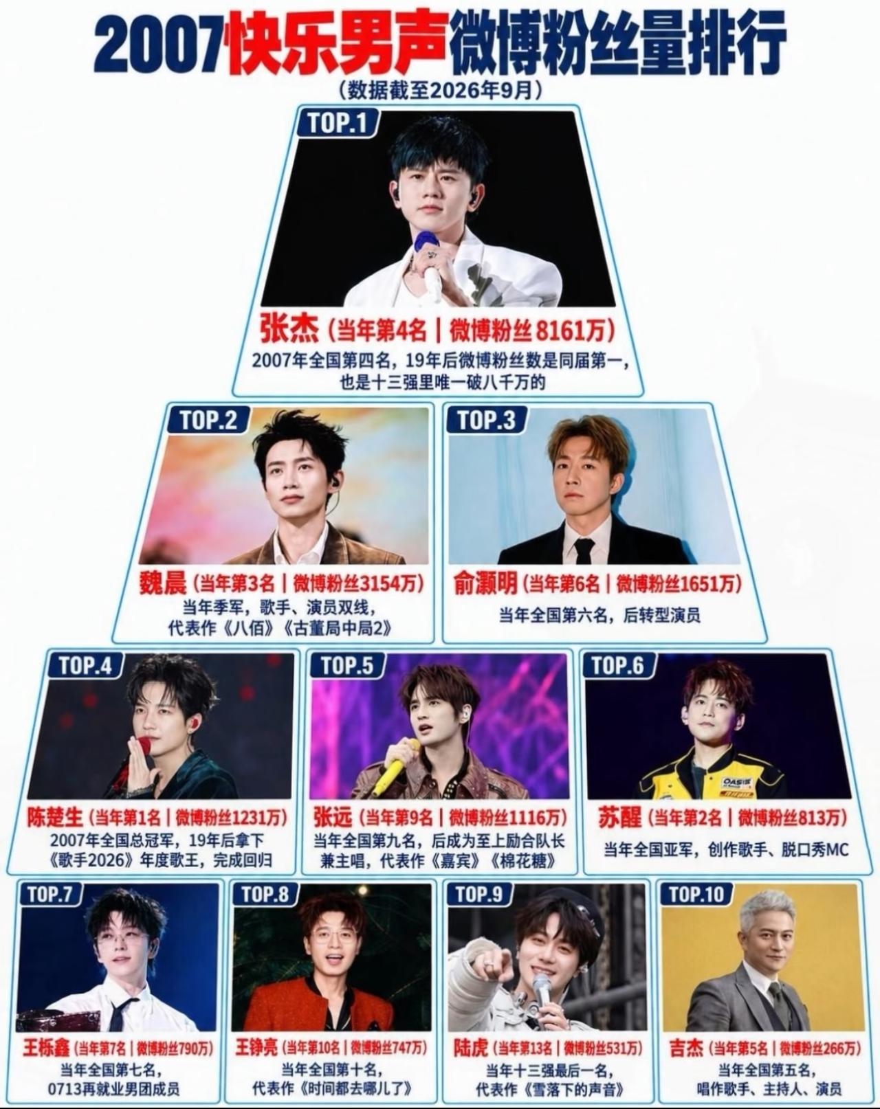 07届快男19年后人气大洗牌，这排名太让人感慨了！
当年的全国第四名张杰，如今以