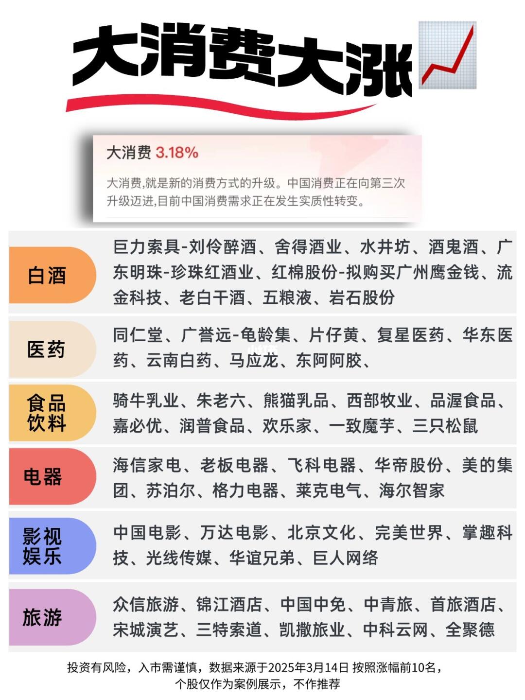 消费大涨‼️速回