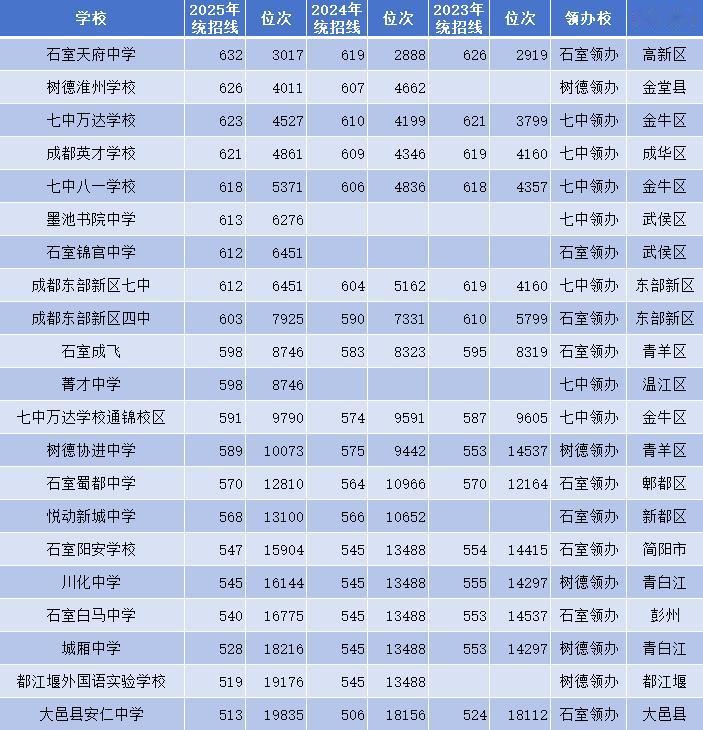 在成都，四七九领办校共有21所，分布于“5+2”区域及其他区县。这些学校的中考录