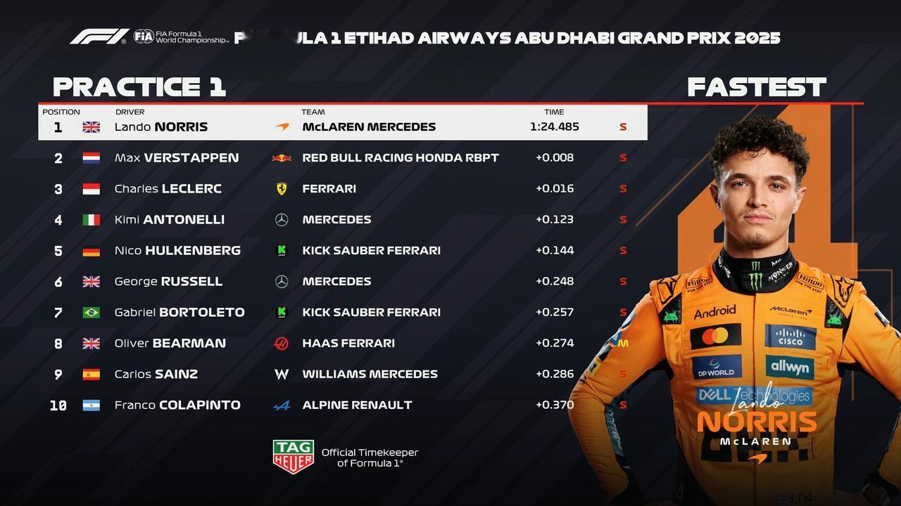 一练结束，排位成绩只做参考吧，环境温度和赛道温度和正赛会有很大差异。
一练有意思