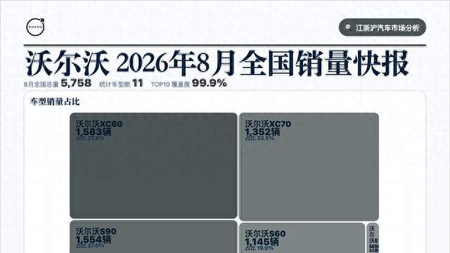 沃尔沃26年8月 销量环比表现一览