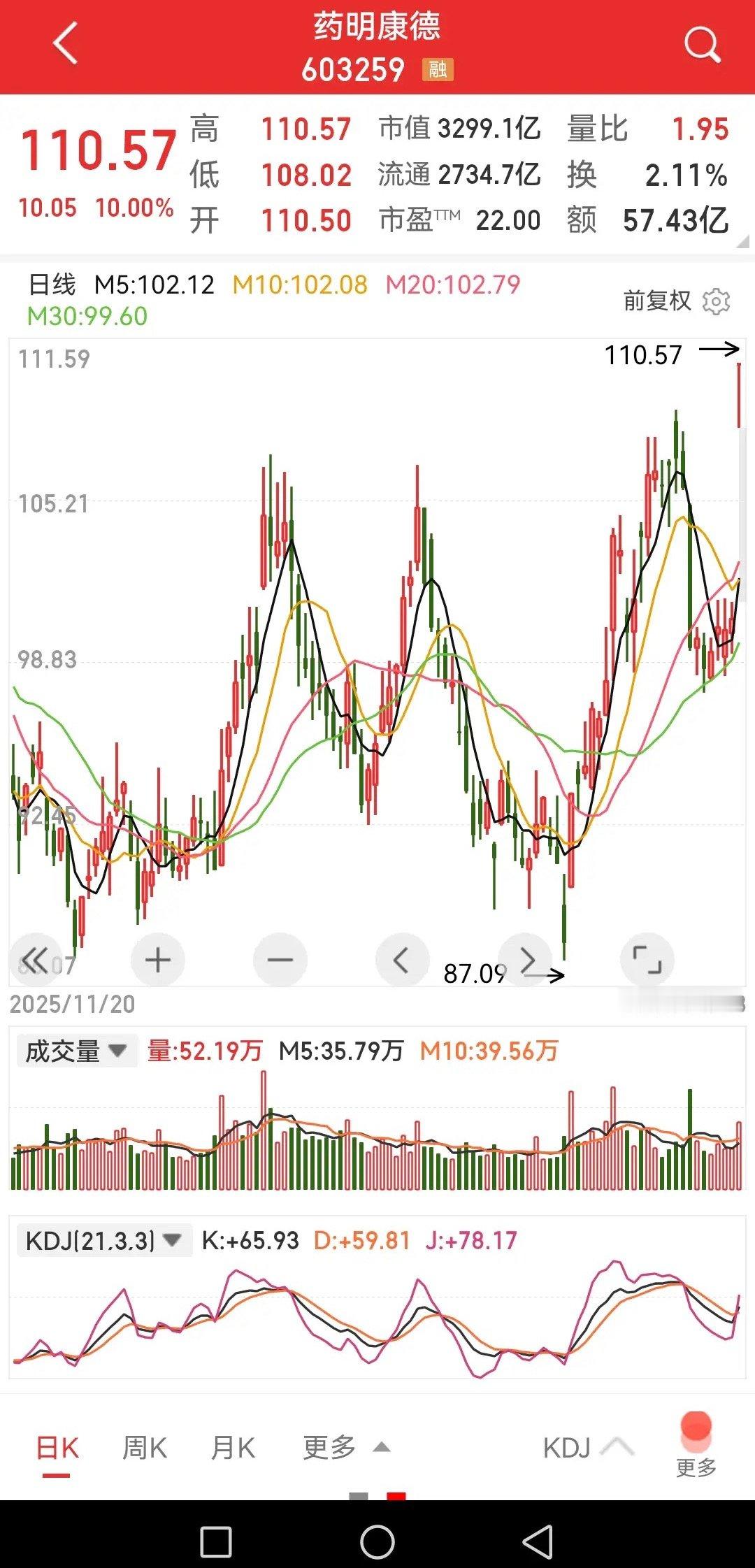 药明康德涨停，恒瑞医药冲高回落翻绿，一季度利润增速差不多，但营收增速差别大些，虽