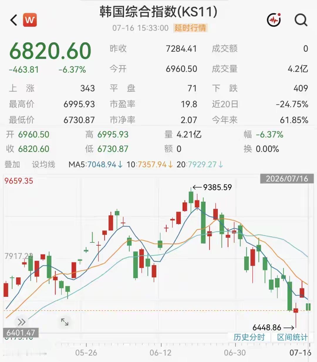 韩国股民从暴富到一夜归零一夜返贫！韩股上演“过山车大屠杀”，散户从爆赚直接爆仓股