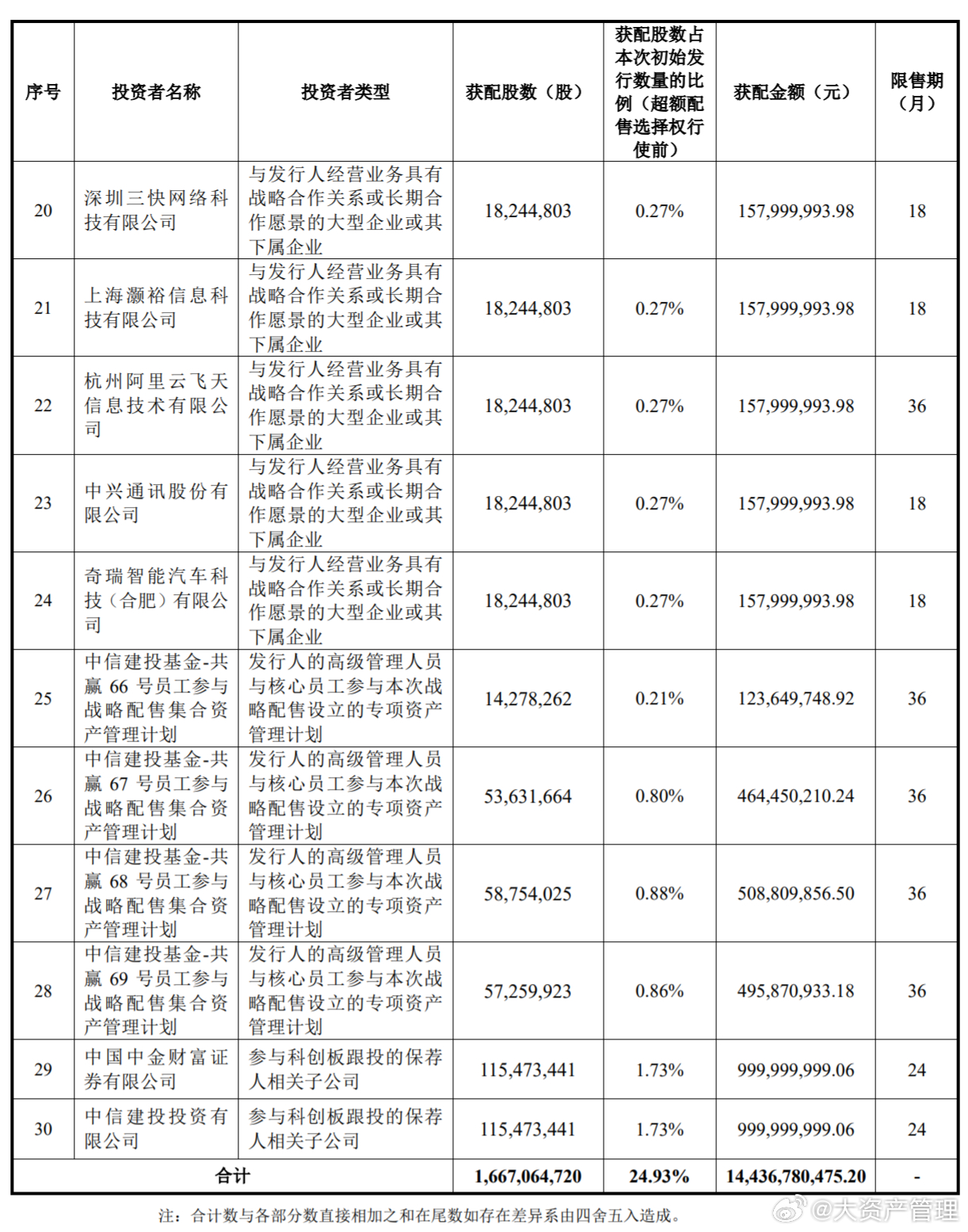 长鑫科技上市前的股权结构（图一图二，来源，长鑫科技上市招股意向书），里面很多的金