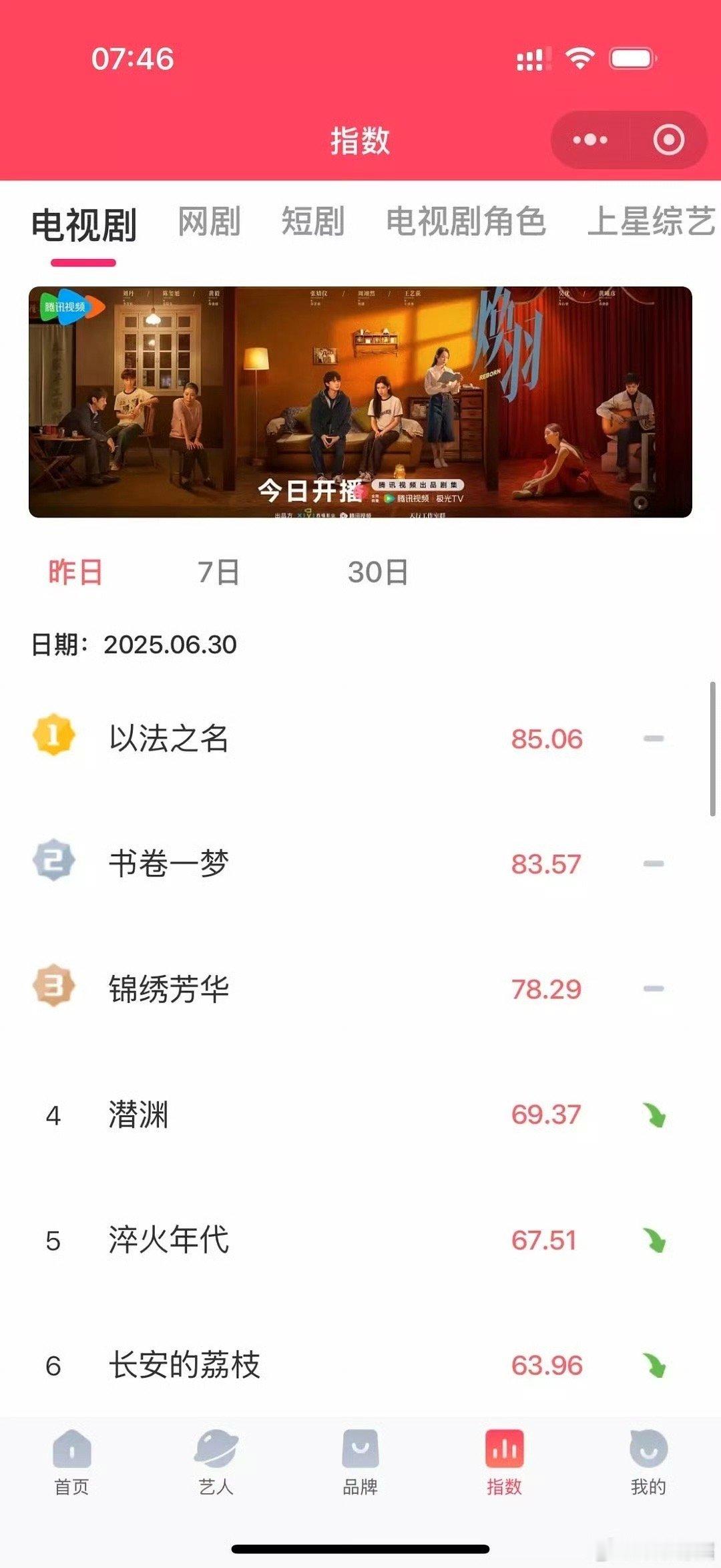 锦绣芳华首日战报锦绣芳华首播战报锦绣芳华首播战报，杨紫李现棒棒，[爱你][爱你]