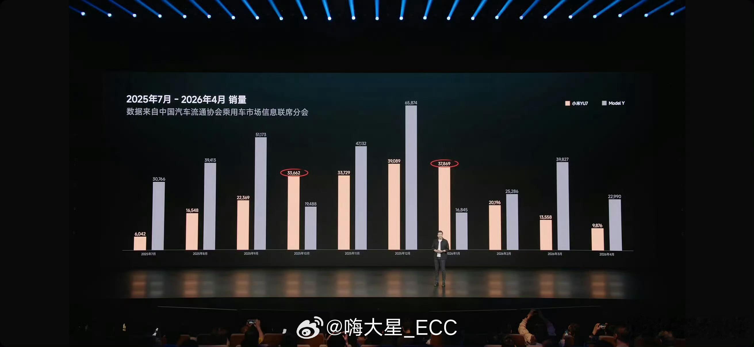 小米汽车5月交付量依旧是超过3w台YU7标准版上市之后，如果能带动YU7重回2w