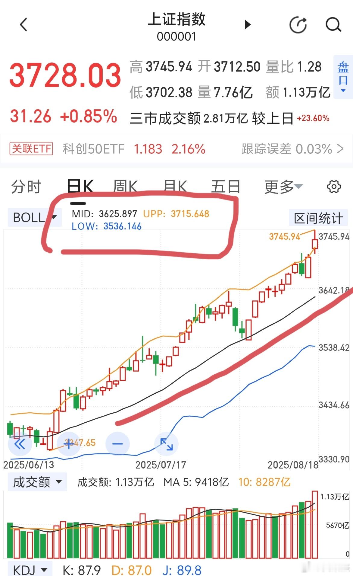 布林上轨线是短线支撑位，布林中轨线是中线支撑位，布林下轨线是长线支撑位。a股 ​