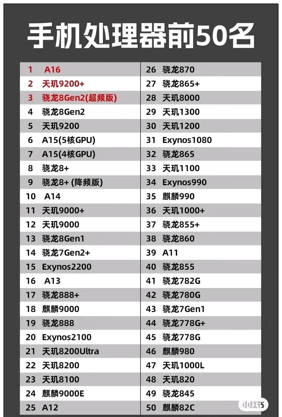 手机处理器前50名，还挺离谱
1：第一名应该是A17Pro了，第二名是A16，不