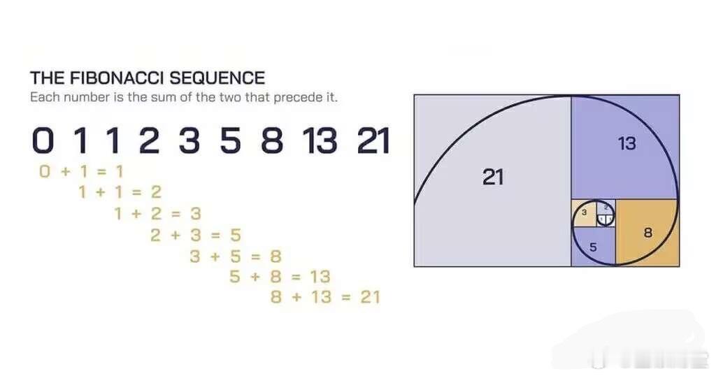 技术分析工具大全：斐波那契技术指标﻿1. 斐波那契数列斐波那契数列的基本形式是：