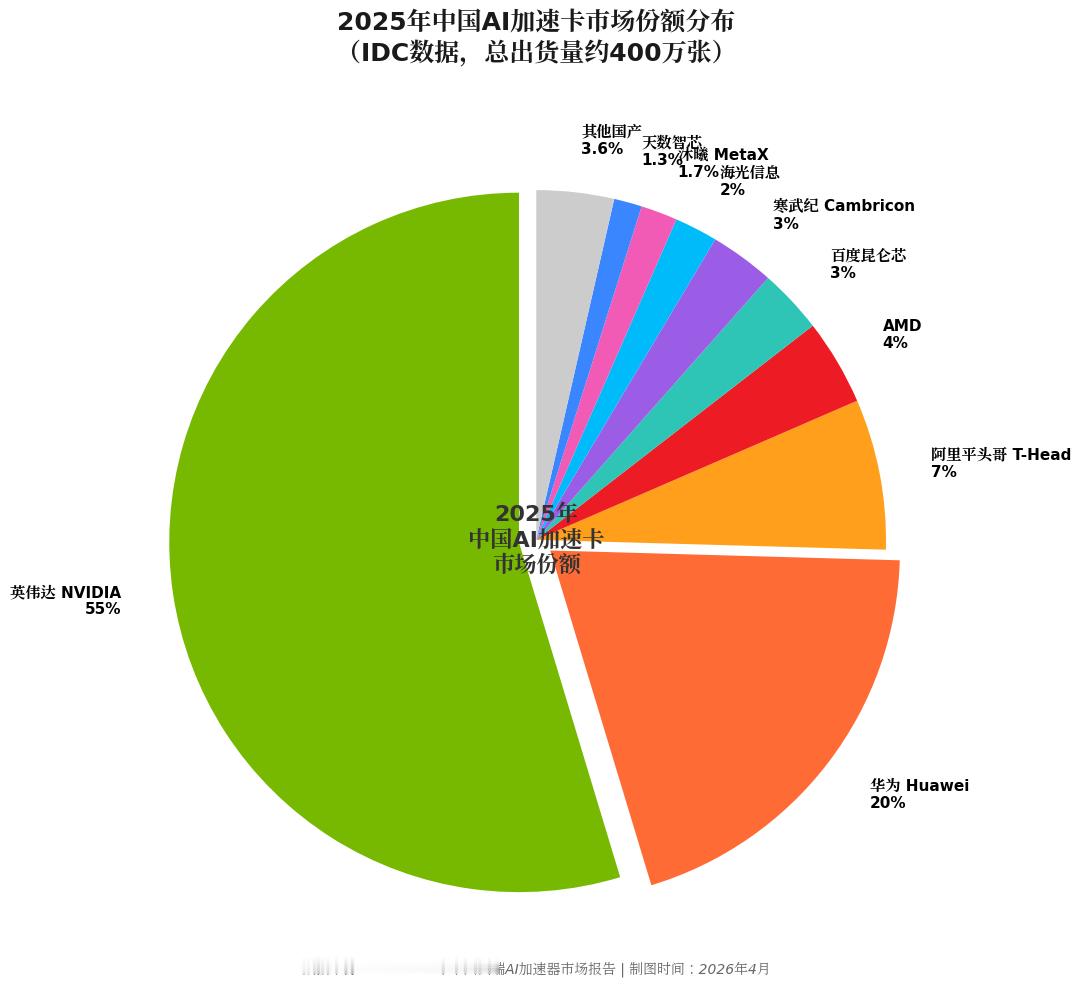 英伟达市值又上5万亿美元了，情况清楚多了，估算下美国卖token的生意我唱衰失败