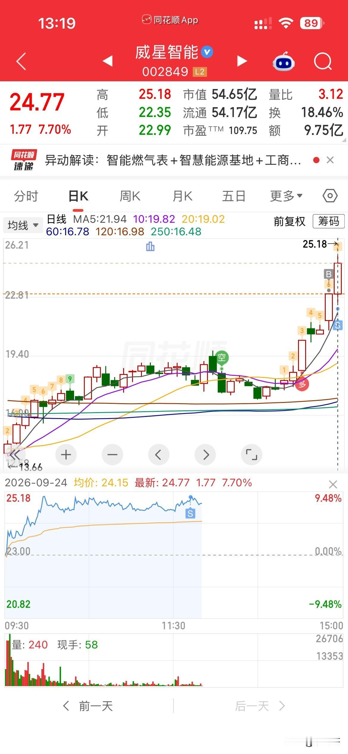 走了走了，
威星的使命完成了，
我也不再恋战了，
看看这都啥行情呀，
天天400