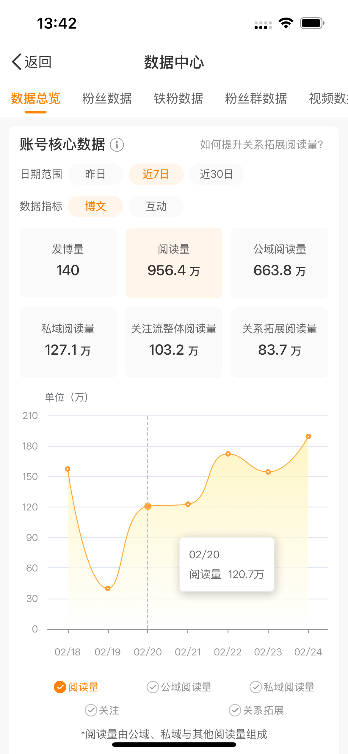 特别恐怖的鹿晗效应我都没怎么蹭rs全是发自己主页四天差不多一千万阅读了难怪谁都想