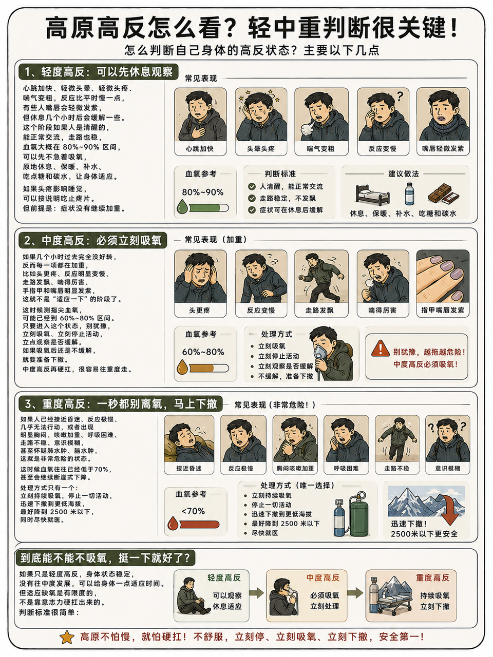 前几天发完高原准备和装备，很多朋友问怎么判断自己身体的高反状态，主要以下几点。1