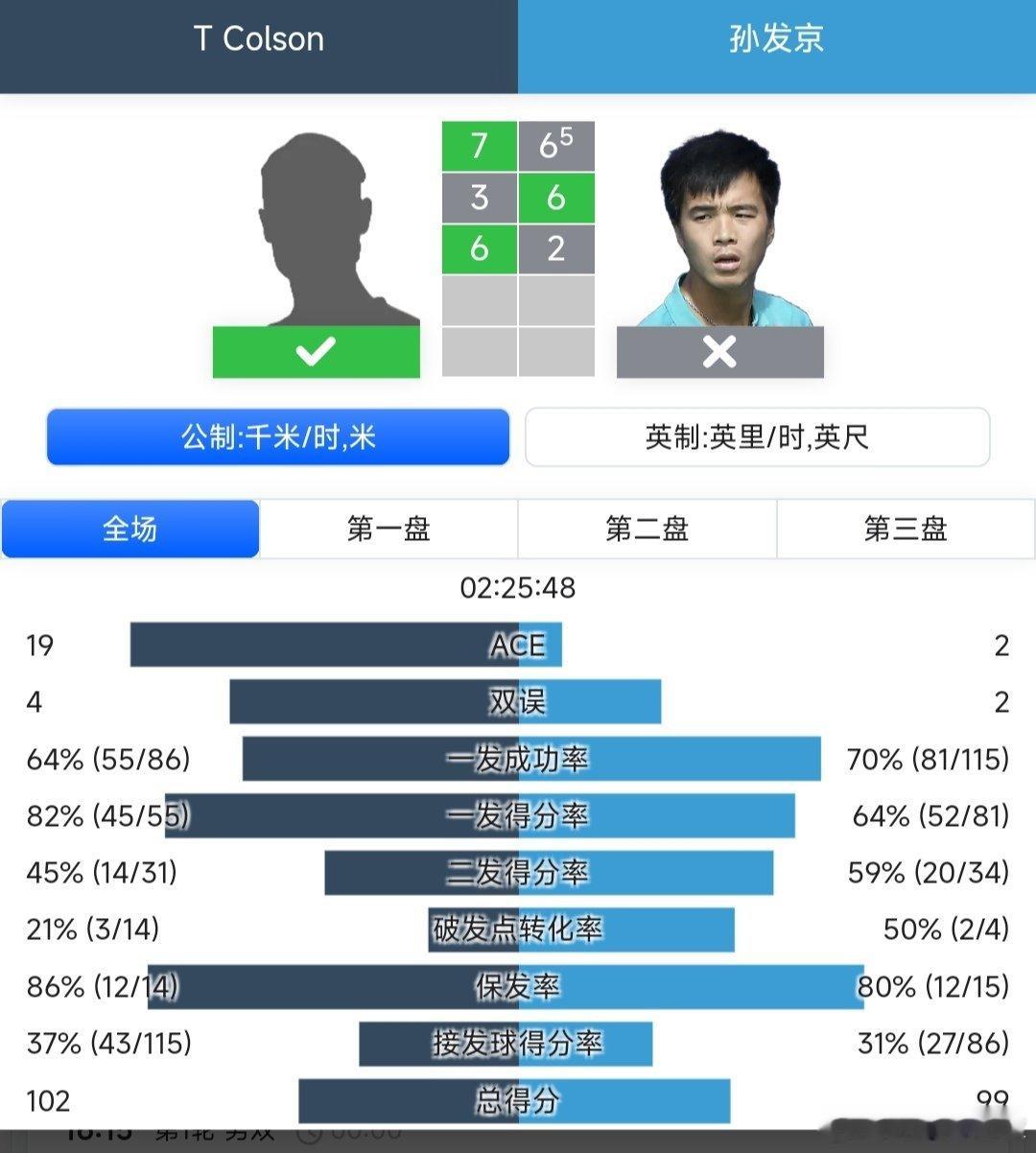 CH50暖武里府站🇹🇭男单第二轮孙发京🇨🇳6-7(5)/6-3/2-6不