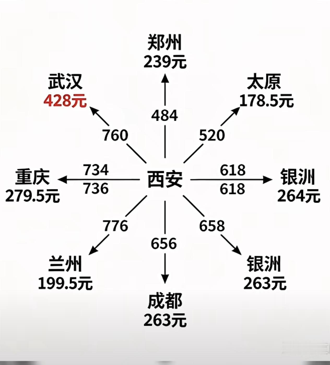 西安到各地的高铁票价[抠鼻]