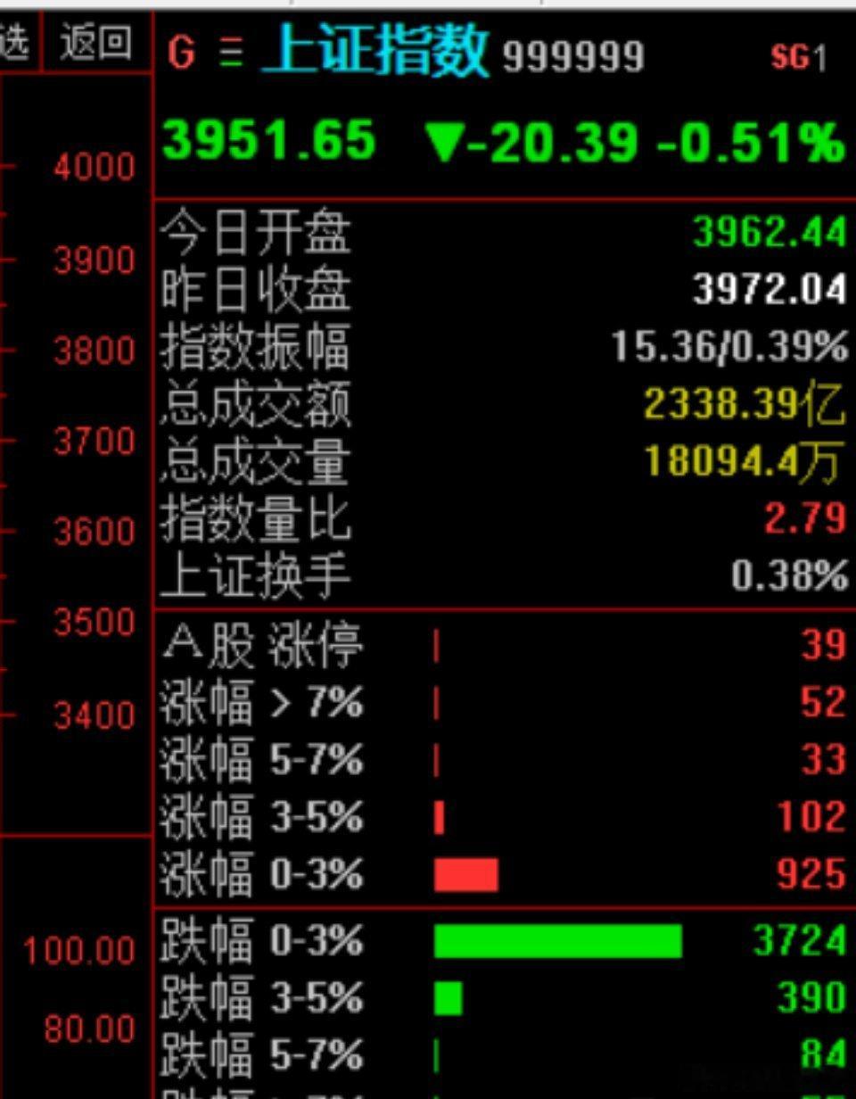 这就是真实的市场，谁还满仓干的，自己看吧 