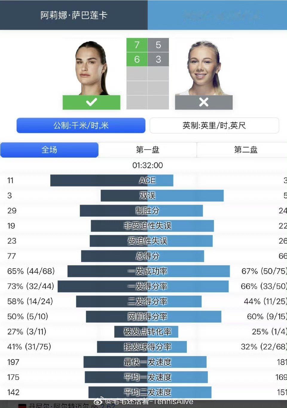 萨巴伦卡想要复仇郑钦文萨巴伦卡打阿尼西莫娃状态很好，对手表现不错但挡不住第一盘萨