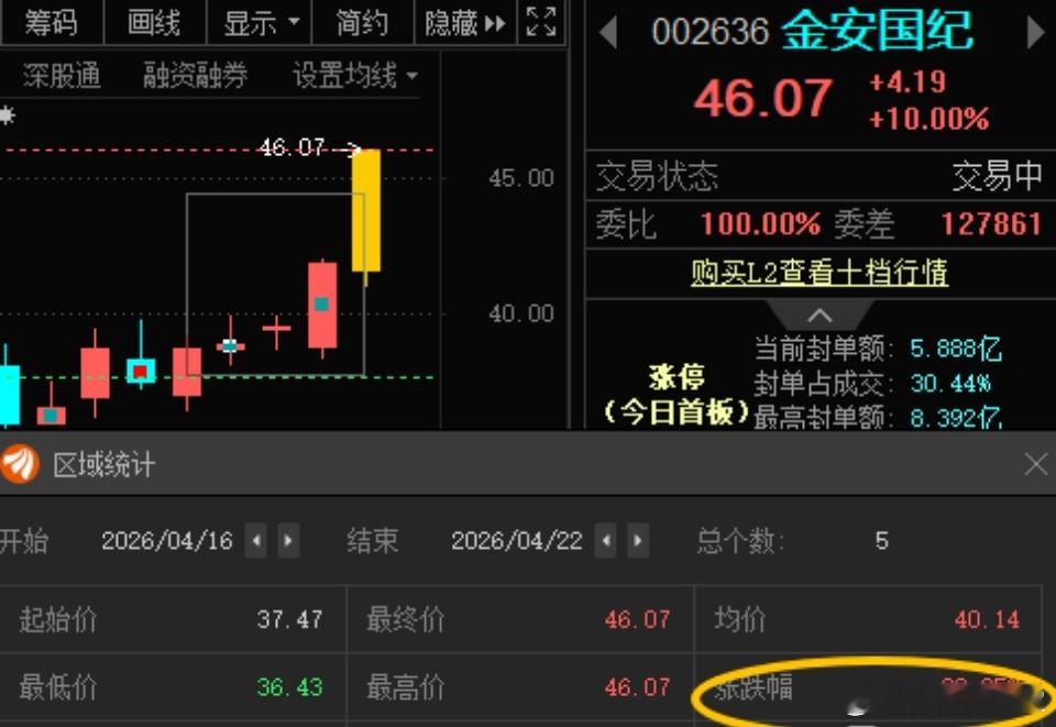 金安国纪002636📈T+4涨幅22.95%，今日涨停 