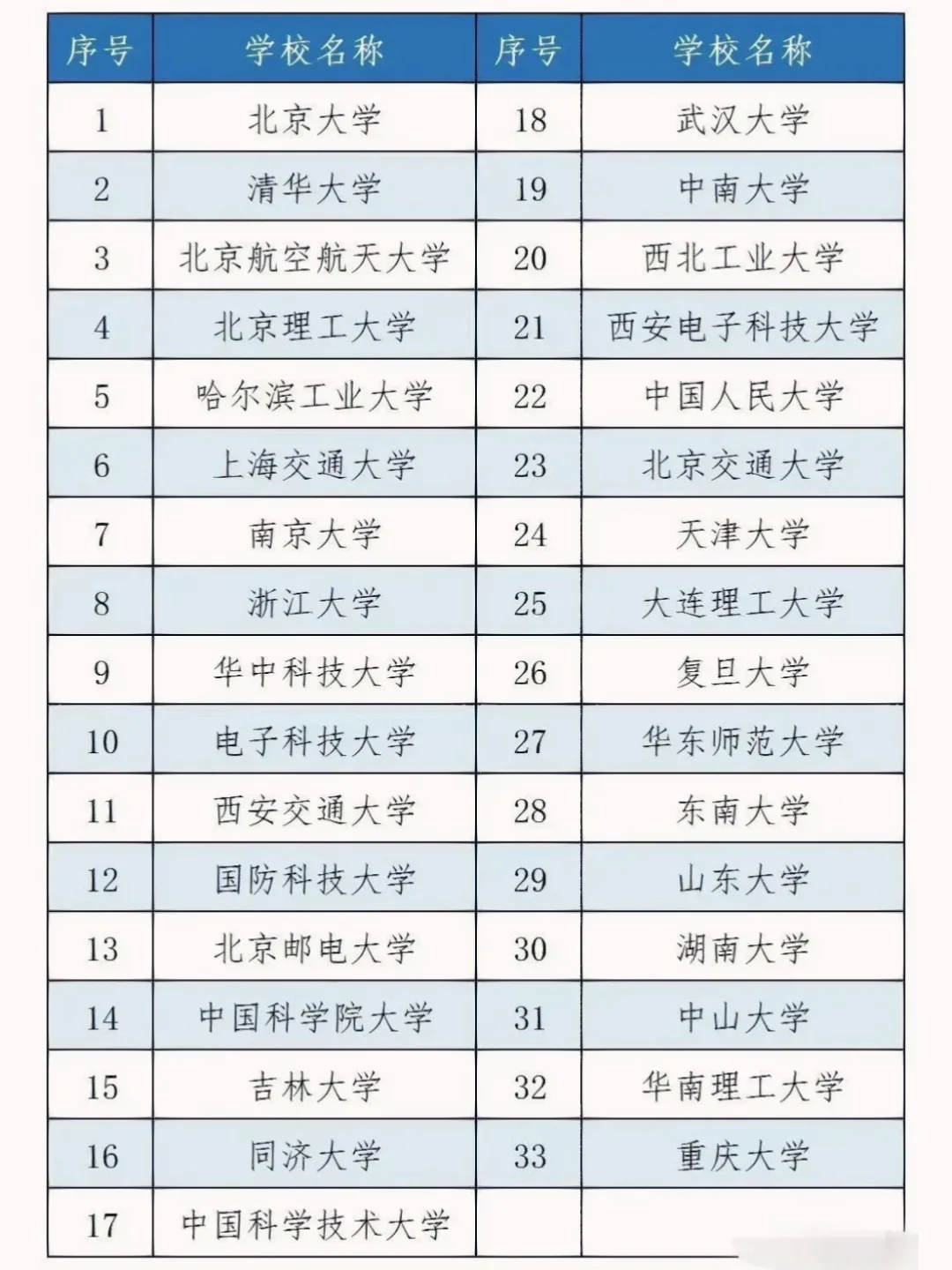 101计划！有你的学校吗？