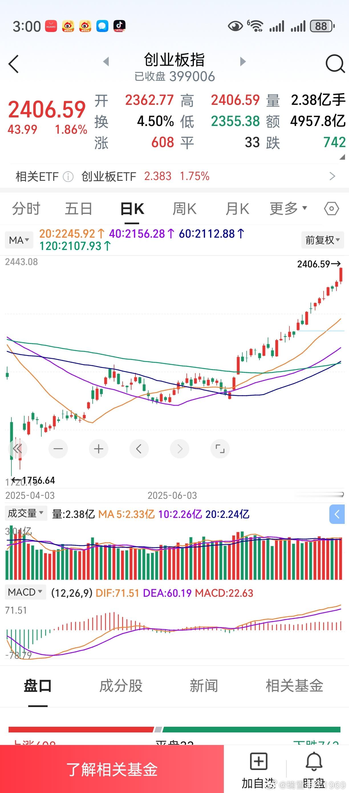 上证指数，收盘重回3600点。创业板指数，再创本轮行情新高。和v+群朋友一起，相