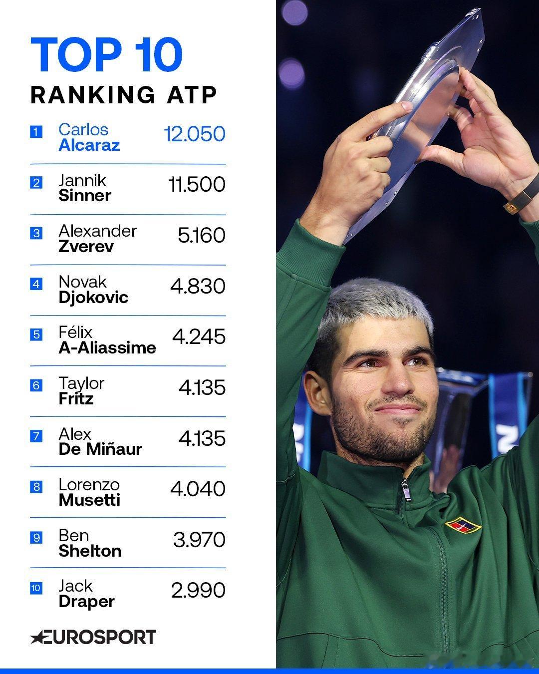 今年ATP年终前十（和去年对比），你们最意外是谁？1、阿尔卡拉斯（NO.3）2、