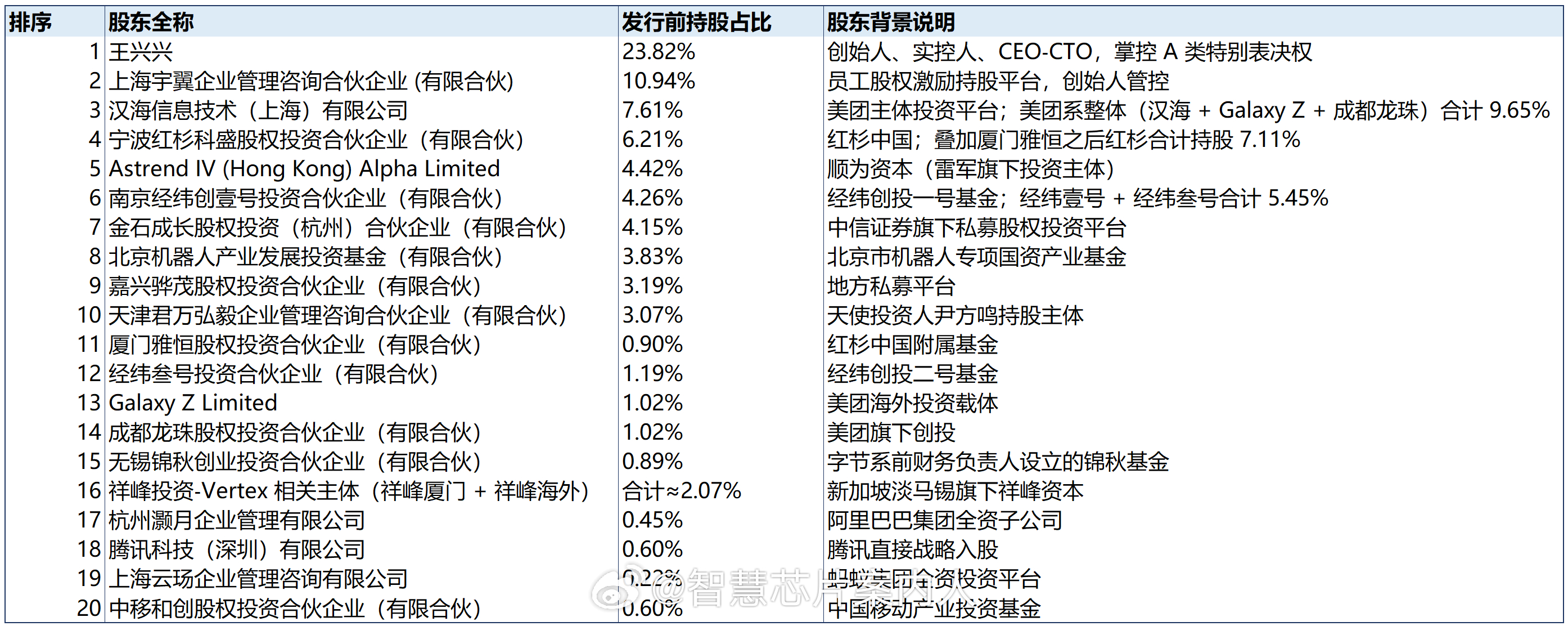 宇树下周一IPO，总结一下top20的股东。大家参考。Top5占比53%，股东分