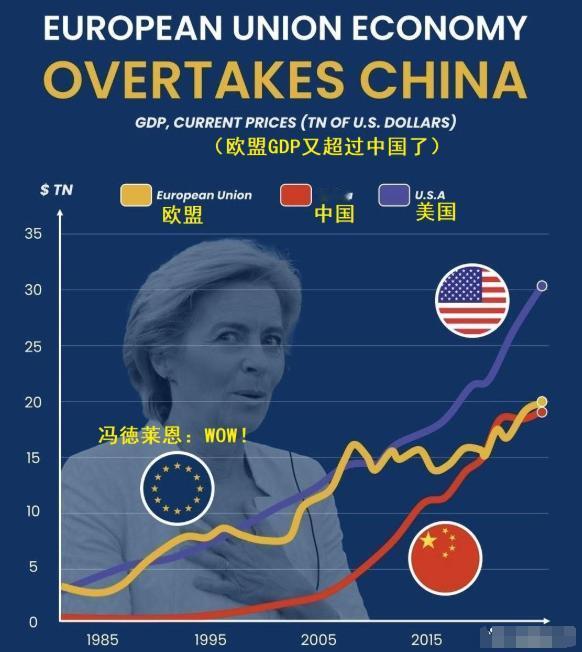 欧盟GDP反超中国的消息最近刷屏了
 
很多人点开热搜一看，心里咯噔一下：咱们这