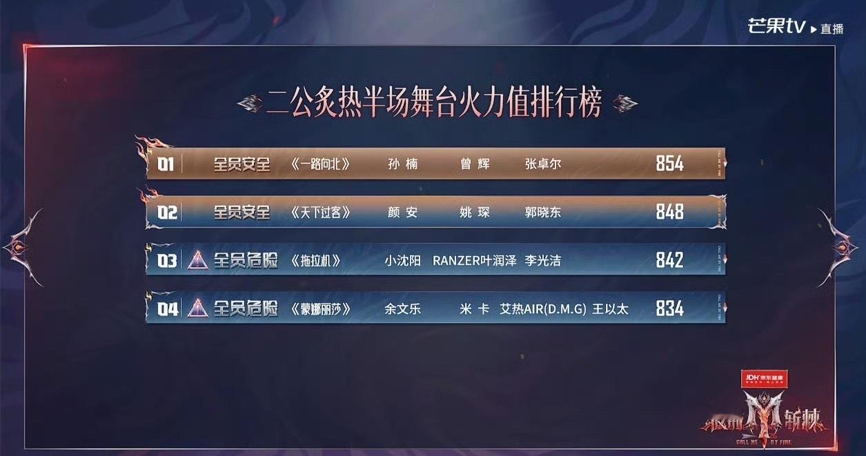 孙楠队二公下半场第一孙楠团拿第一了孙楠团二公下半场第一披荆斩棘直播 ​​​