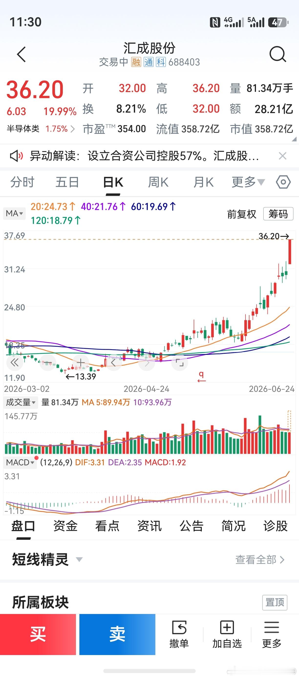 科技股爆涨，老鸭买的是跟屁虫。“三线平行比天高”，汇成股份涨停。老鸭下午有空，机