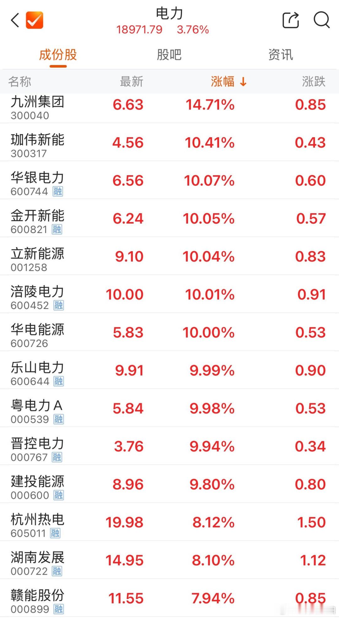 【电力板块全面走强】7月20日早盘，A股电力板块反复活跃，多股涨停，其中华银电力