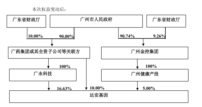 广药集团拟成为间接控股股东，达安基因能否迎来转机？