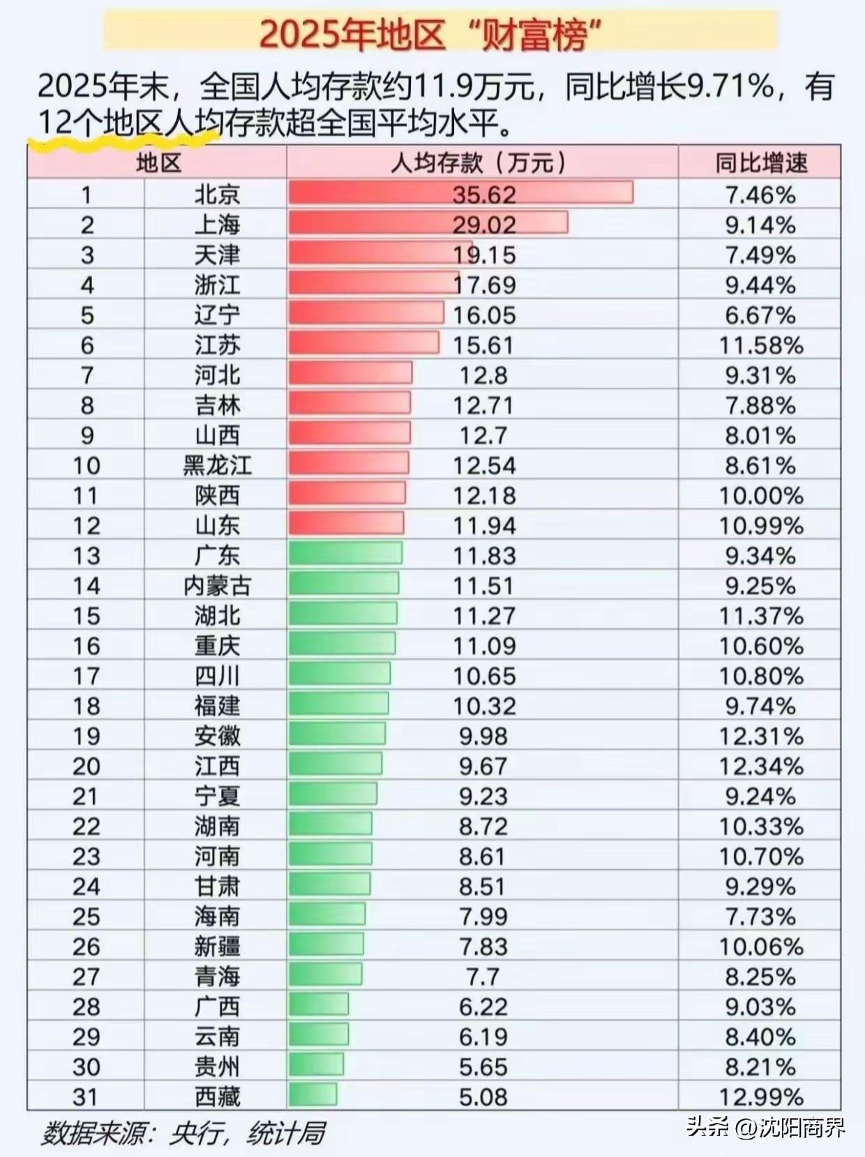 全国人均存款排名：
第一名🥇北京
第二名🥈上海
第三名🥉天津
第四名4️⃣