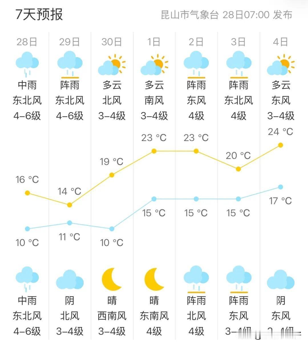 直降14℃，还有中雨，记得多穿点！

昨天还是艳阳高照，最高温一下子窜到了28℃