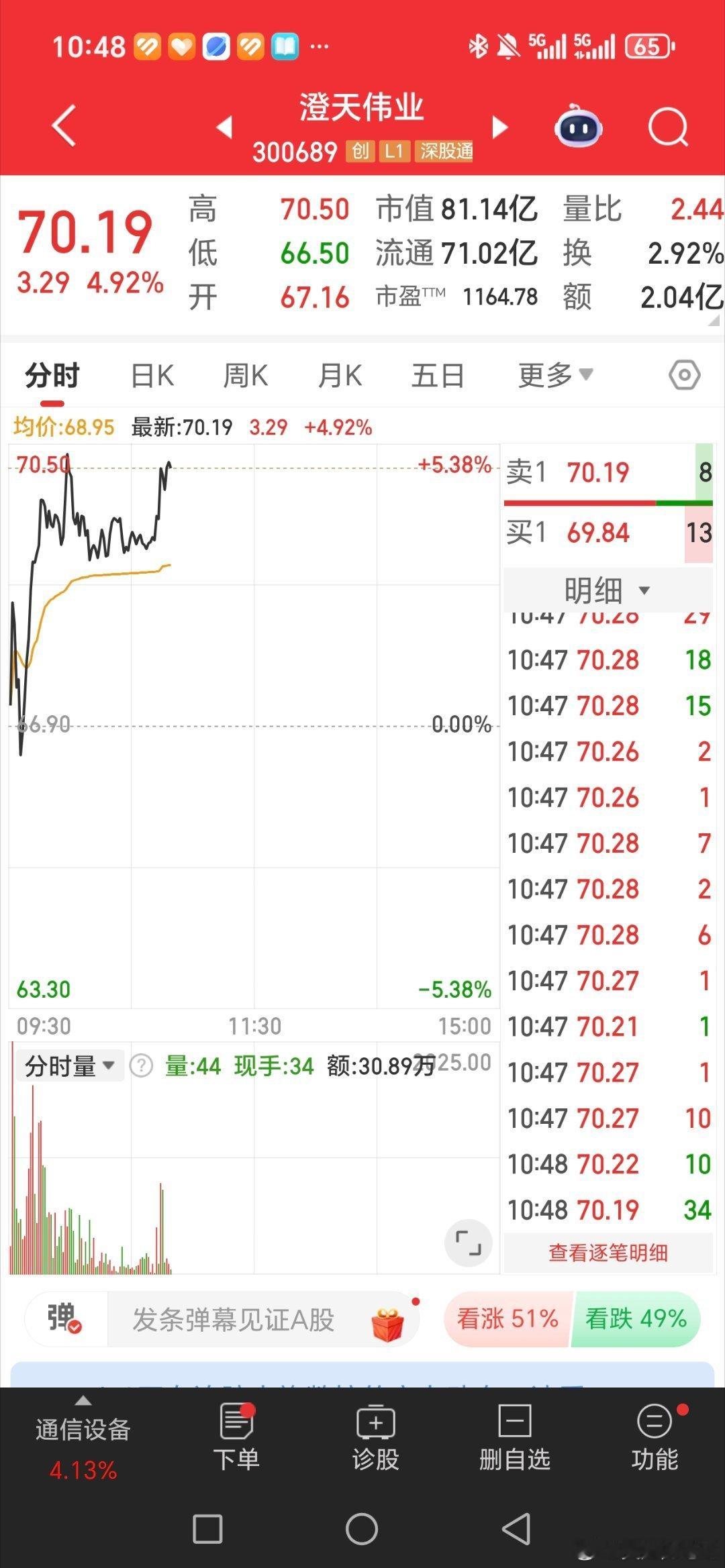 主力大给持续上涨。继续吃肉 