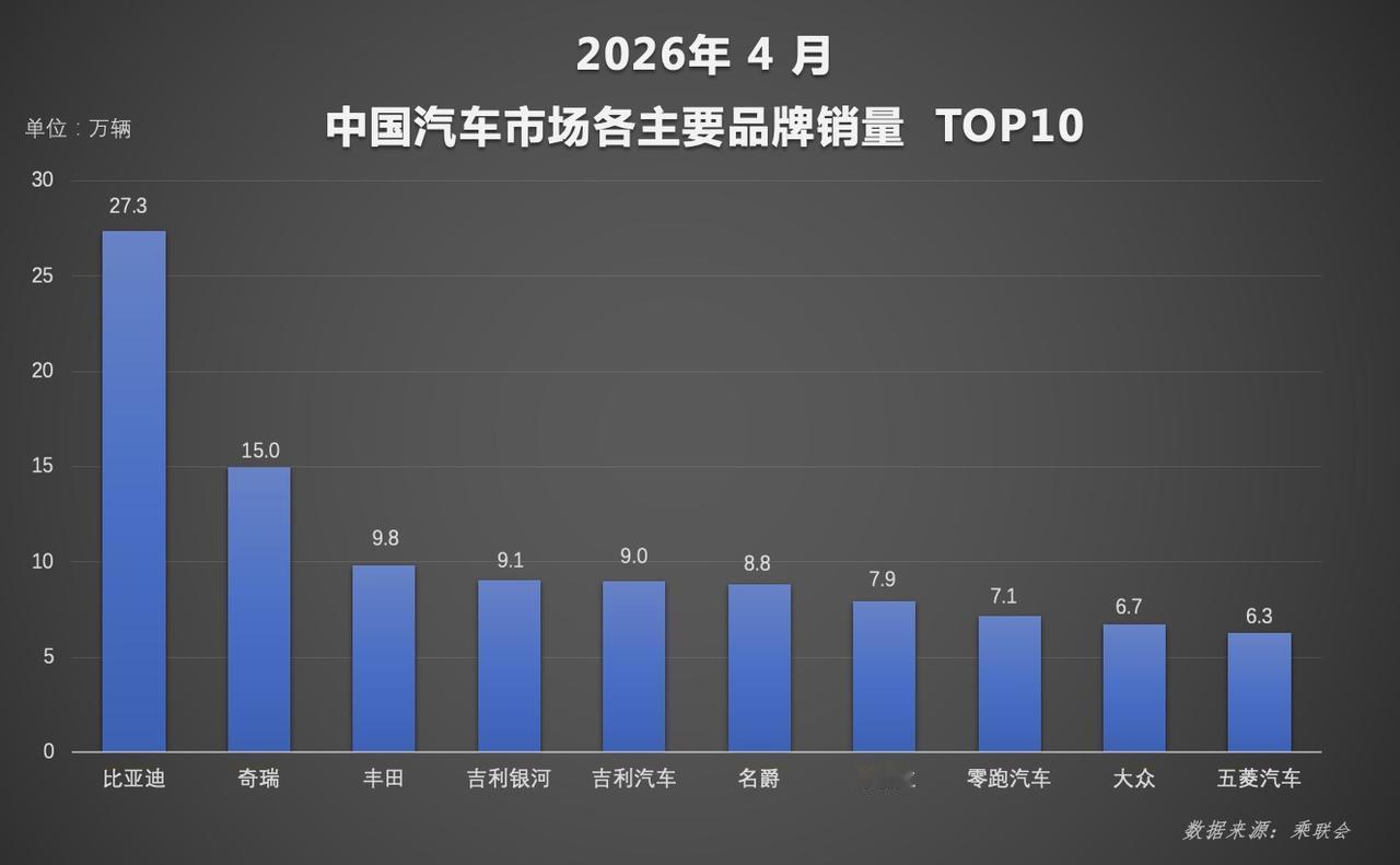 新能源渗透率破 60%！比亚迪断层霸榜杀疯了

2026 年 4 月国内新能源车