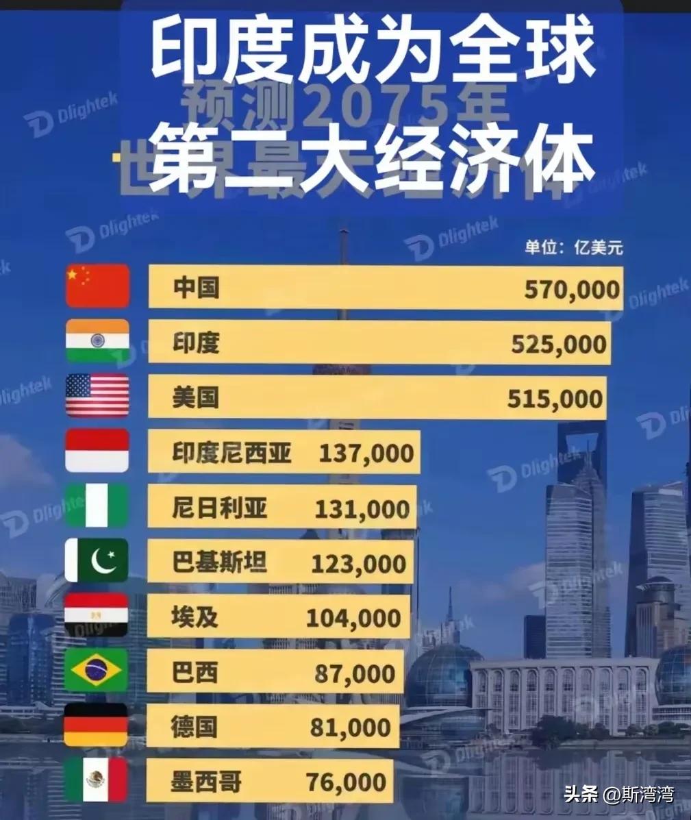 印媒：到2075年，印度是世界第二大经济体！
据印度媒体预测，到2075年，印度