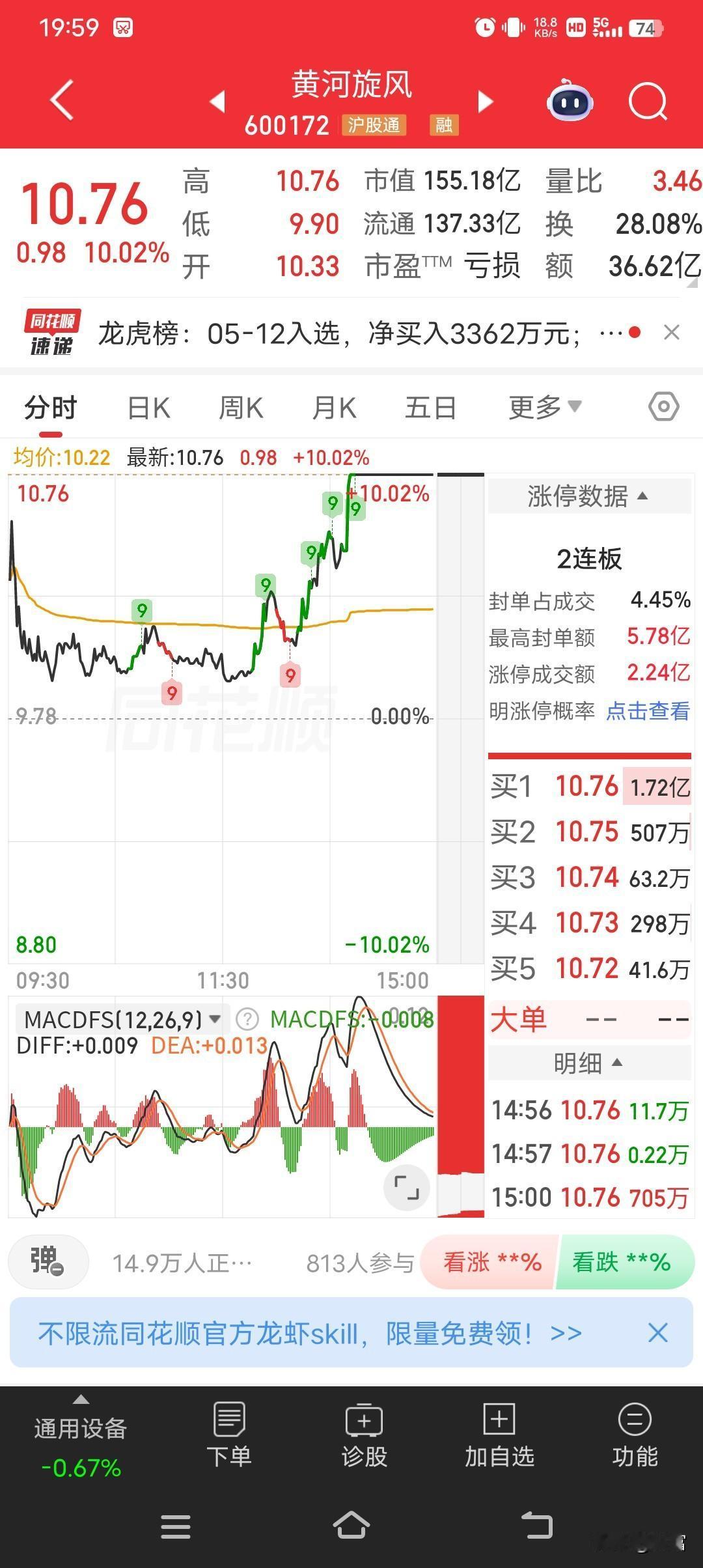 黄河旋风尾盘涨停，实现2连板，最新价10.76元。5月12日这天，它高开后几乎没