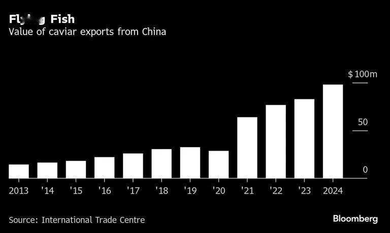 中国的供应链打法太厉害了今天听说一个例子，中国已从鱼子酱和鹅肝的“进口消费者”，