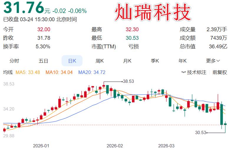 这个时候还发布增持，简直就是市场上的一股清流，至少增加散户对公司未来信心

灿瑞
