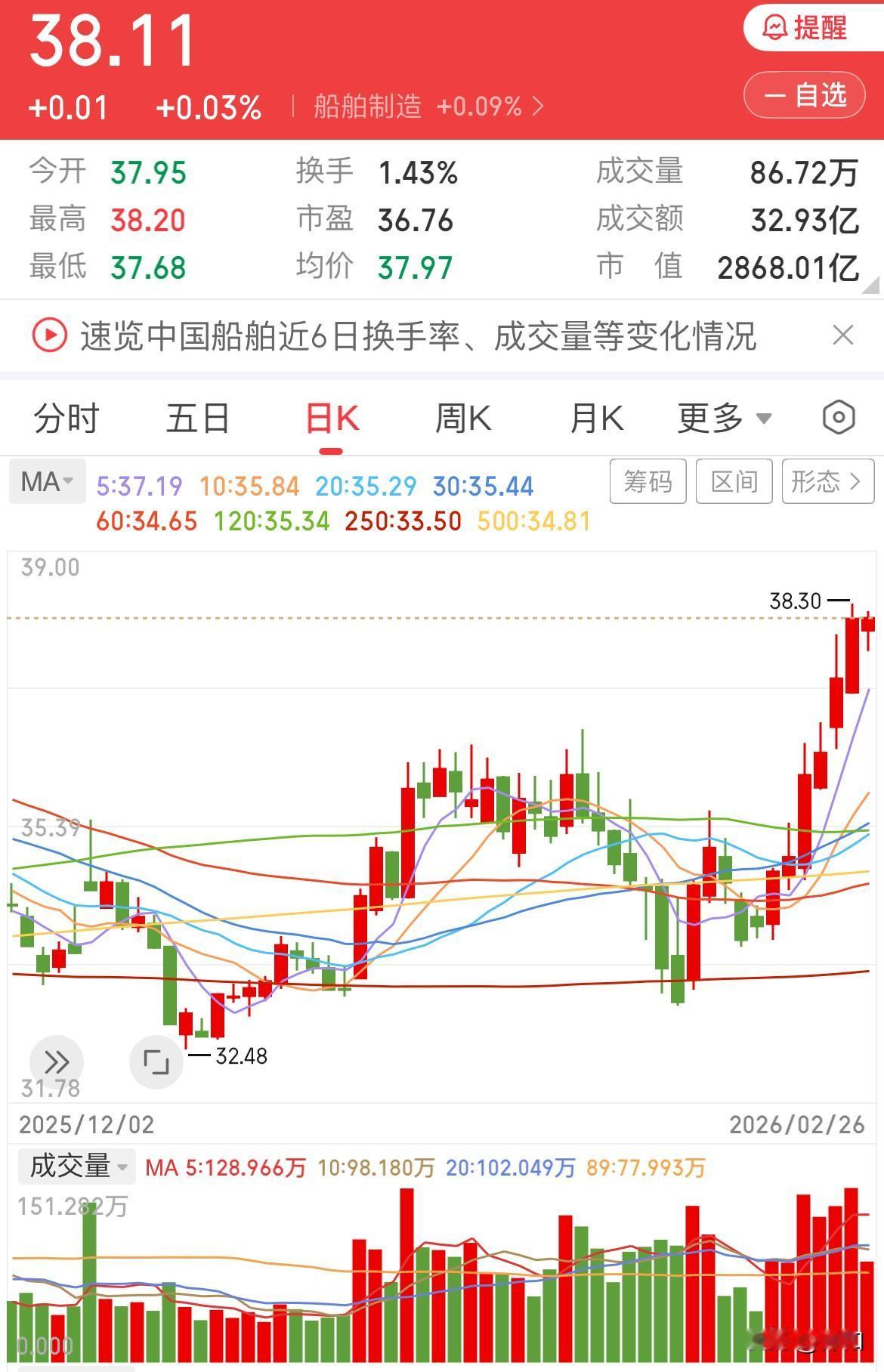 船舶强势调整，行情是否告终？

今日船舶强势调整，未能创出新高，不过收盘仍有微幅