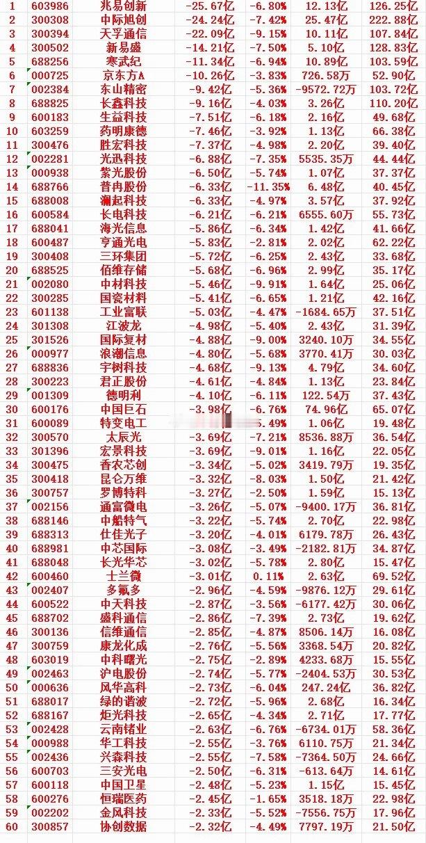 8月24号上午盘，主力趁高位“大幅卖出”的个股名单 