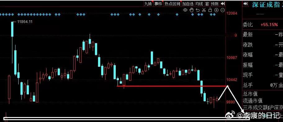 大盘观点：昨日弱势震荡后没有继续下探，表现比较稳定，说明近日继续下杀的动能不强，