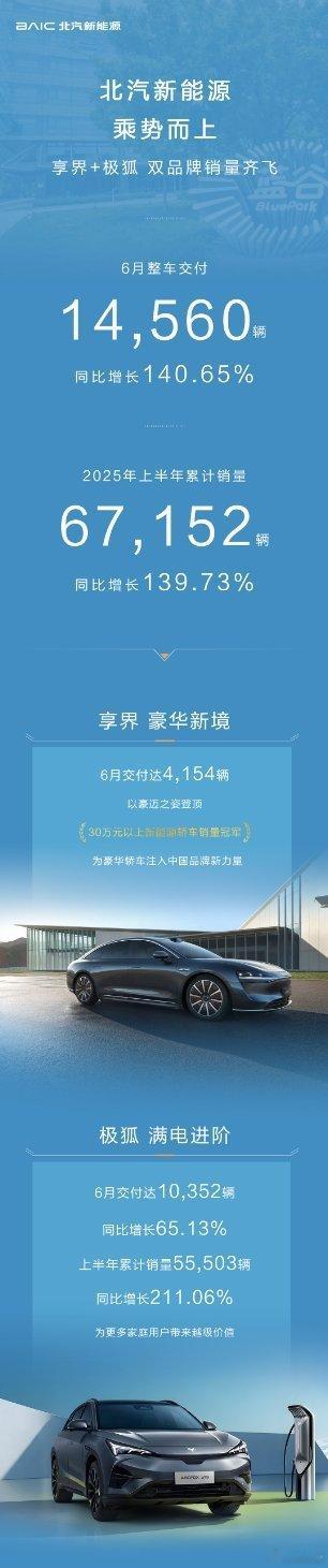 北汽新能源 乘势而上！享界+极狐 双品牌销量齐飞享界S9 以豪迈之姿登顶30万元
