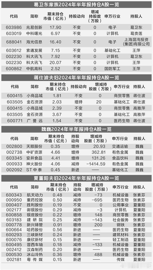 “牛散”最新持仓曝光：葛卫东坚守科技股 夏重阳抄底5股 ​​​