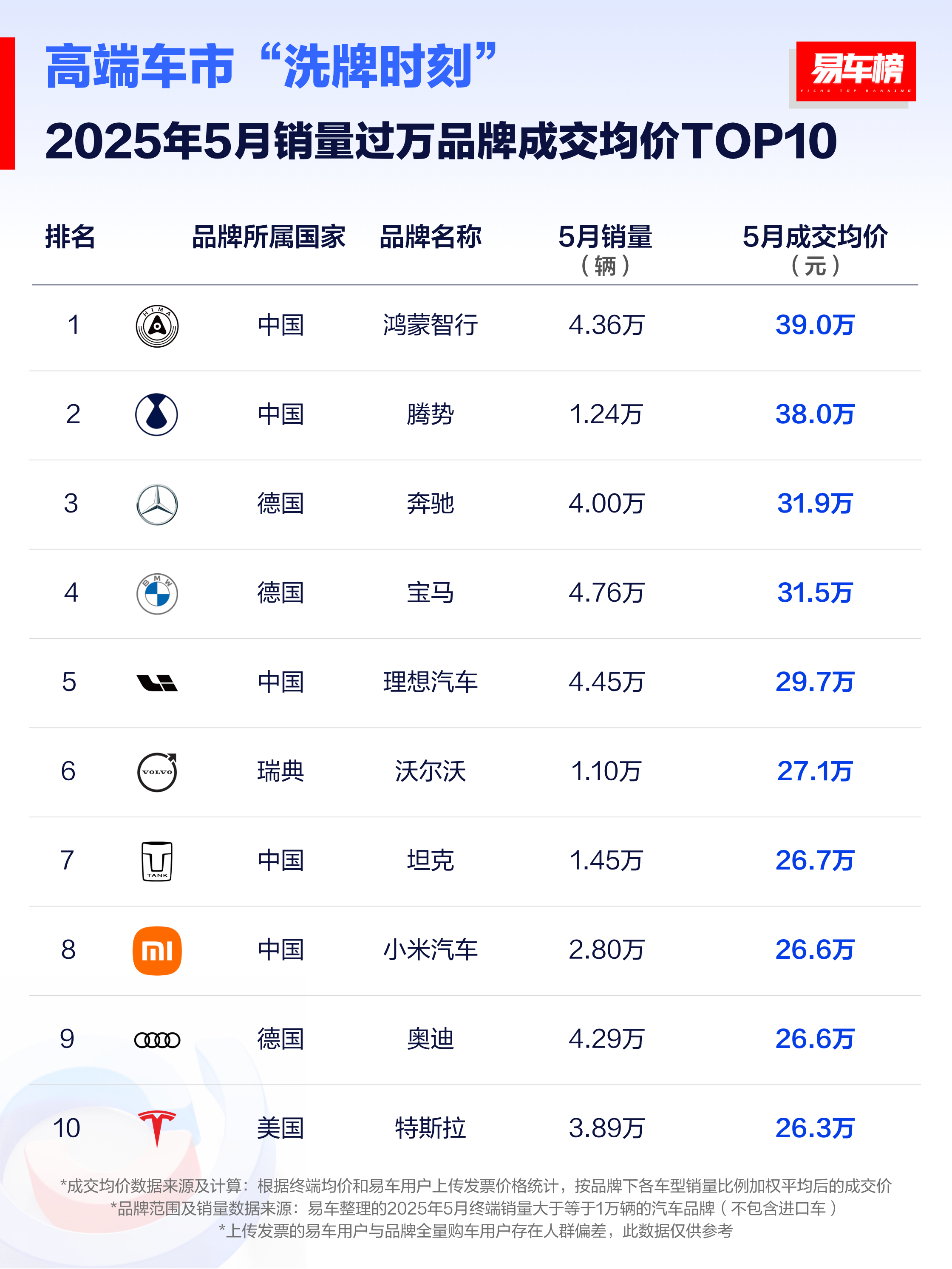 看到这张照片你什么感受？我最大的感受就是特别自豪曾经这样的榜单里国产车是少之又少