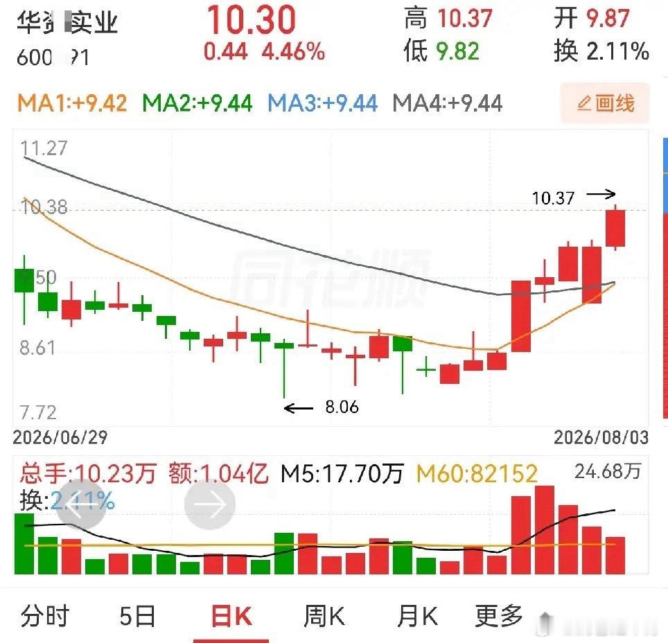初步验证，目前这个烂行情，出现低开长阳线后，次日不涨的概率大于大涨的概率。昨天贴