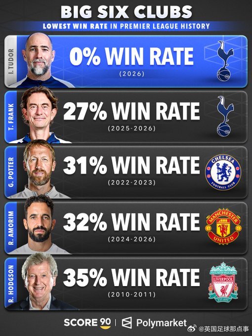 图多尔以0%胜率成为英超big6球队历史胜率最低主帅😳❌热刺主帅图多尔下课 ▪