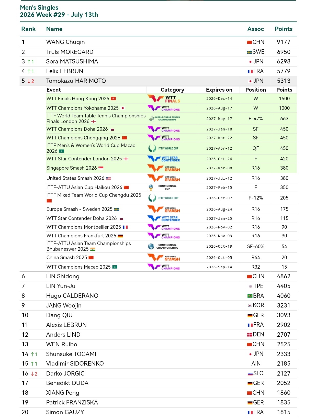 张本智和张本智和世界排名 2026年第29周 WR5 