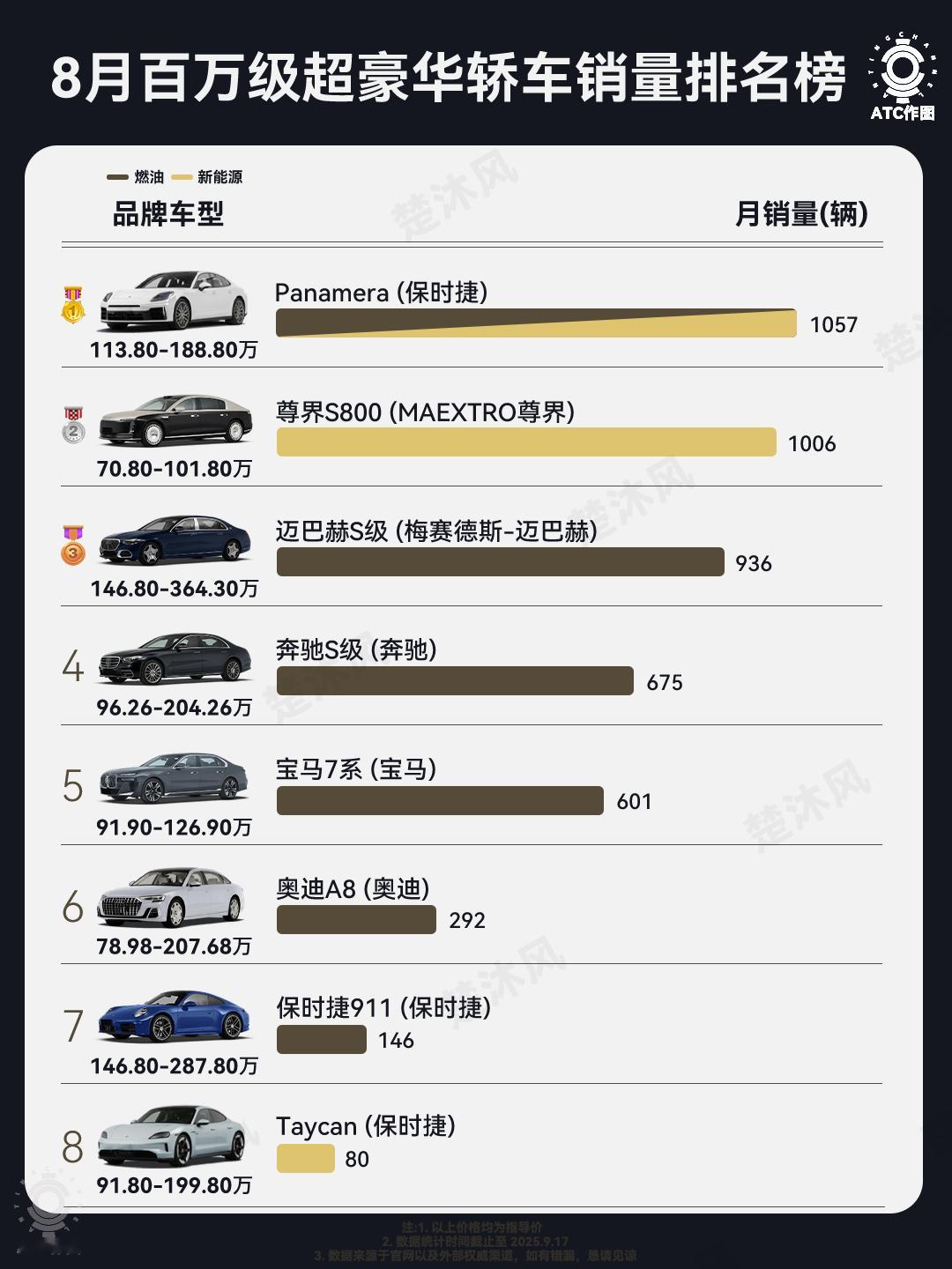 看完8月百万级超豪华轿车销量榜，来划重点了：❶虽说国内汽车行业，已经是电车当道的