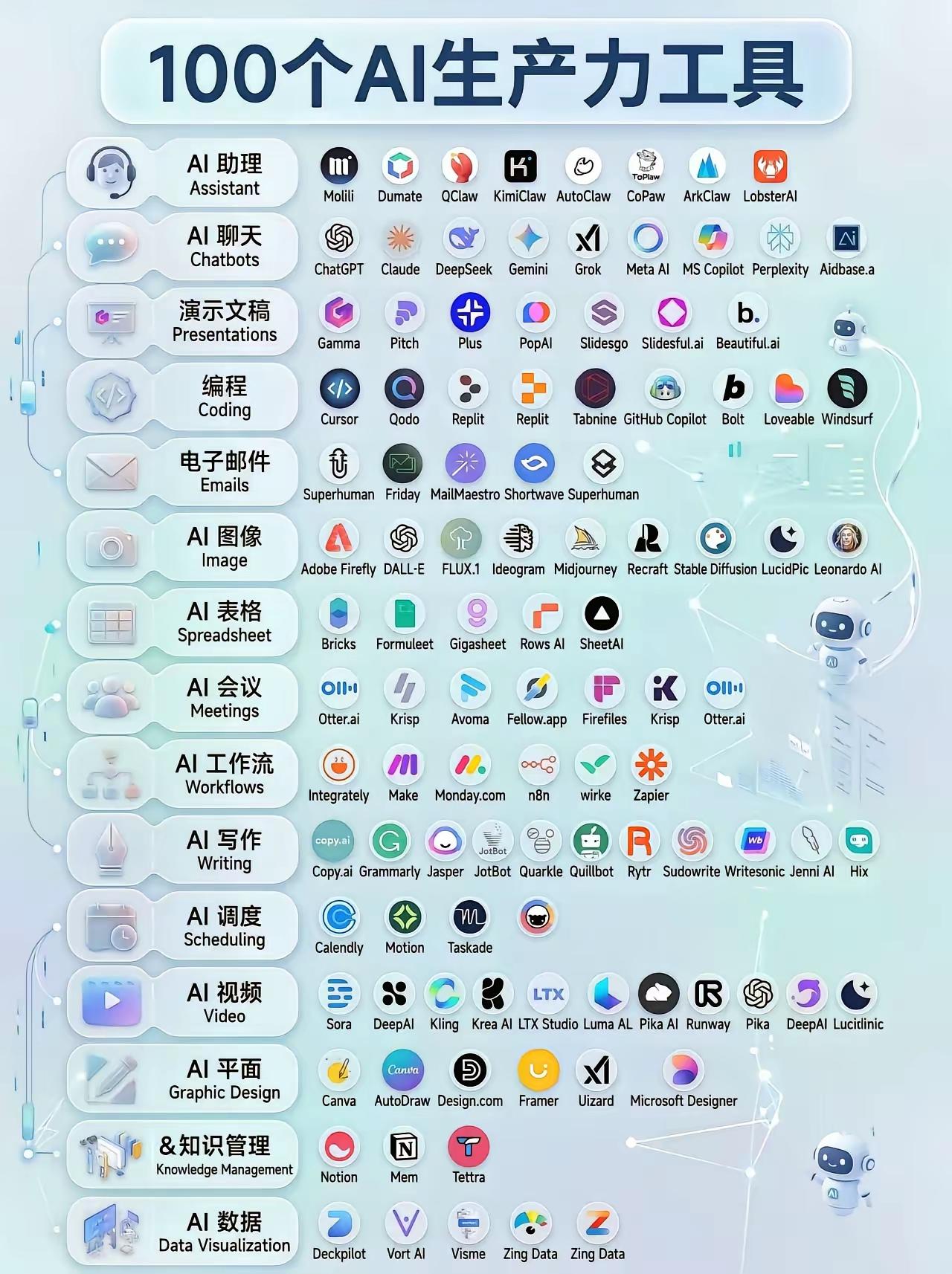 100款AI生产力工具全品类分类汇总
 
整张清单按工作场景划分14大功能赛道，